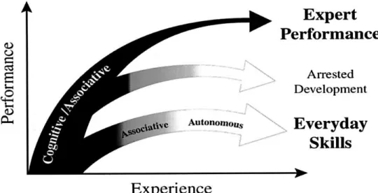 Figure 1.  Differences of Expert Performance and Everyday Skills 