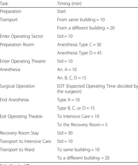 Table 8 Execution time for each task defined (minutes)