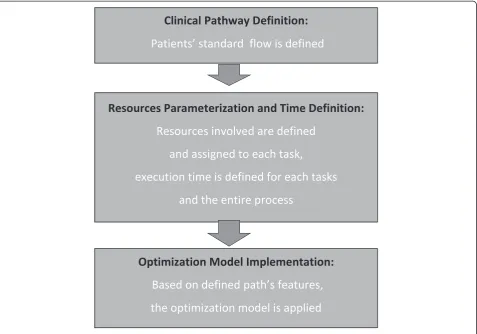 Fig. 1 Process evaluation scheme: a 3 step methodology