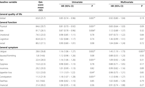 Table 3 Baseline characteristics and associated HRsfor death