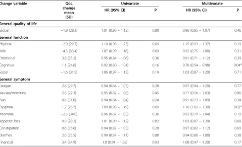Table 5 Change in QoL measures and associated HRs for death