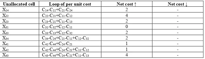 Table 6.  After applying step 6 of stepping stone method 