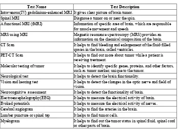 Table 1.  Initial level of test 