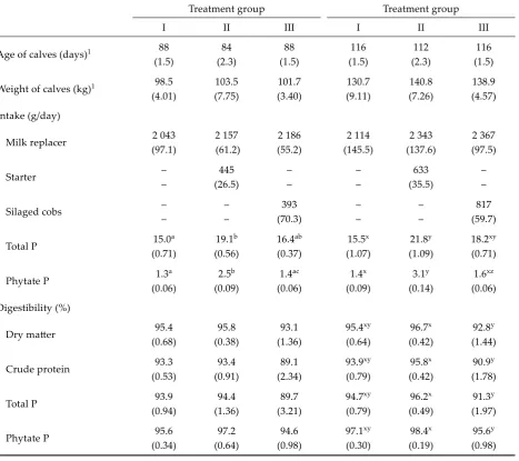 Table 3. Intake of feeds, total and phytate P, and nutrient digestibility in calves fed milk replacer (Group I), milk replacer and starter (Group II), and milk replacer and silaged maize cobs (Group III)