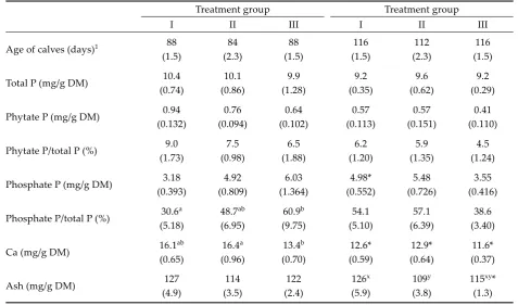 Table 4. Content of phosphorus fractions, calcium and ash in faeces of calves fed milk replacer (Group I), milk replacer and starter (Group II), and milk replacer and silaged maize cobs (Group III)