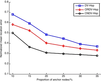 Fig. 7. Error chart for the Actual Position and Estimated Position of CNDV-Hop Algorithms 