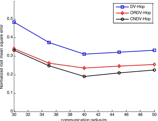 Fig. 9. The influence of anchor node proportion change on positioning error when R is 40 