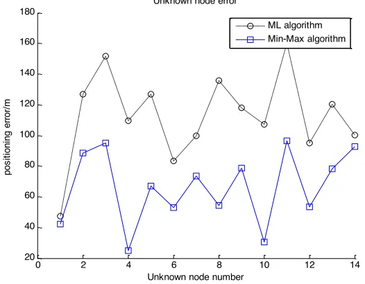 Fig. 2. Error comparison of two localization algorithms when the anchor node is 15 