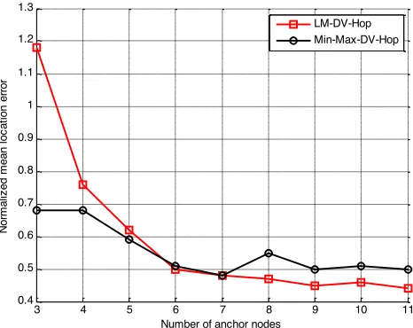 Table 1.  Comparison of the two algorithms of normalized average localization error  