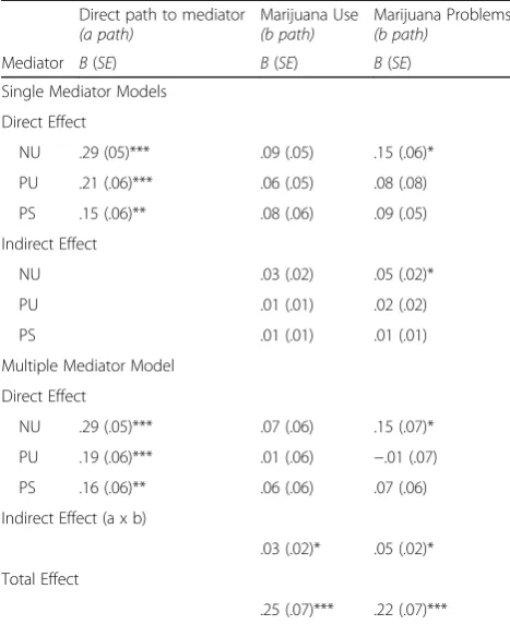 Fig. 1 NU partially accounts for the association between MDD andMarijuana Problems Note