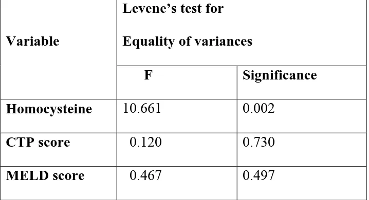 Table: Levene’s test for Equality of variances 