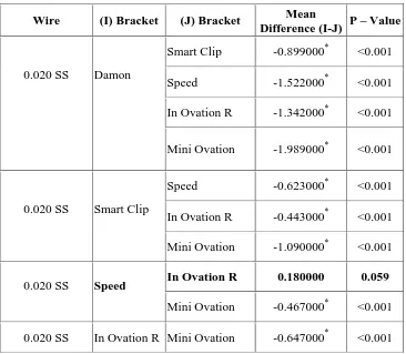 Table 3: Tukey HSD for Multiple Comparisons  