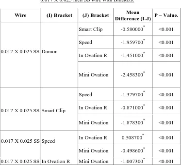 Table 4: Tukey HSD for Multiple Comparisons  