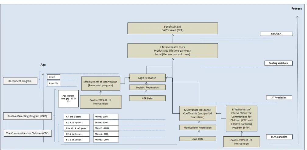 Figure 2.5 : Cost effectiveness analysis model map 