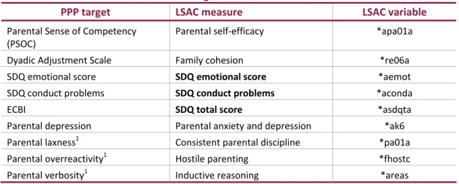 Table 6.20 : PPP target areas and LSAC variables 