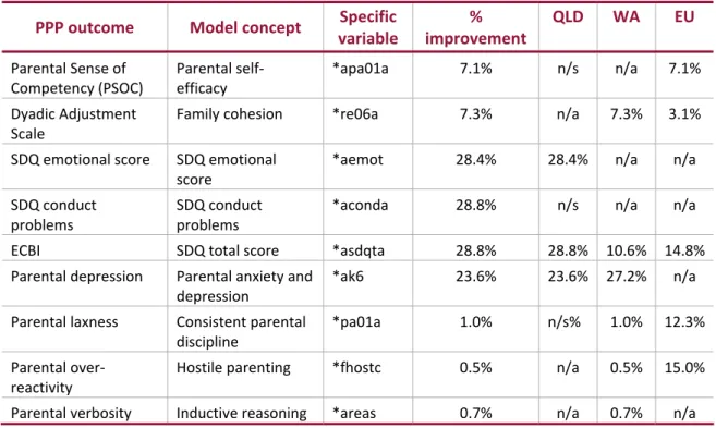 Table  6.24  shows  the  outcomes  of  PPP variables  that  were  used  in  the  modelling.    Variables  from Queensland study were used wh