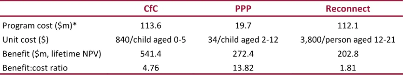 Table 7.32 : Summ