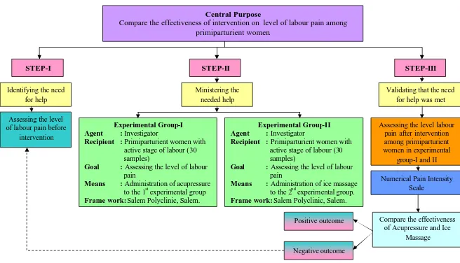 Fig-1.1: Theoretical Framework to Compare the Effectiveness of Acupressure vs Ice Massage Over Meridian Point on Level of Labour Pain among Primi-Parturient Women based on Wiedenbach’s Helping Art Model for Clinical Practices (1964) 
