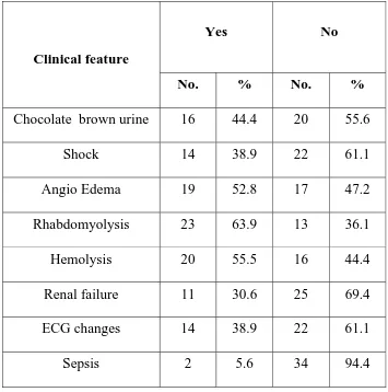 Table 4: Clinical features 