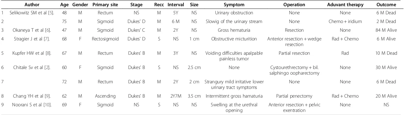 Table 1 Characteristics of the patients with urethral metastasis from colorectal cancer