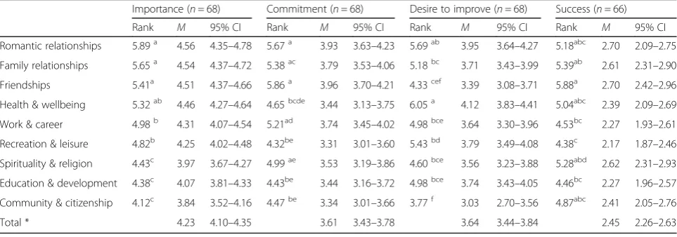 Table 1 Life domain by value appraisal. Descriptives: mean rank, mean, 95% Confidence Interval (CI) (Listwise by column)