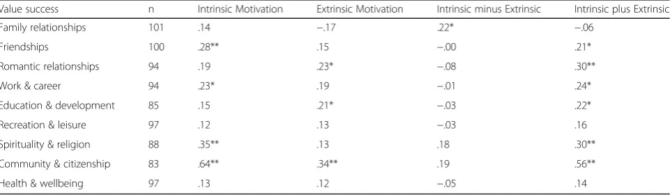 Table 2 Value success and motivation. Non-Parametric correlations (Listwise by row)