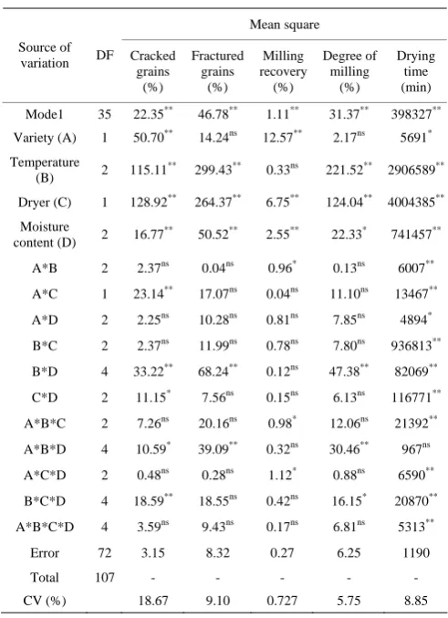 Table 2  Analysis of variance indicating the effects of 