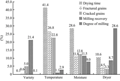 Figure 2  Contribution of independent parameters to the milling 