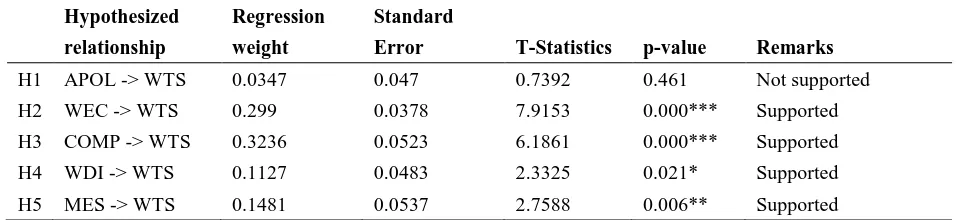 Table 3. Results of structural model and hypothesis testing 