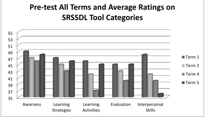 Figure I.  Pre-test All Terms and Average Ratings on SRSSDL Tool Categories 