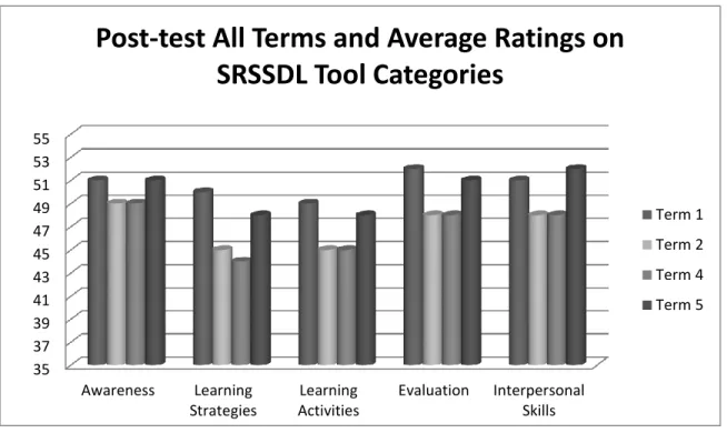 Figure II.  Post-test All Terms and Average Ratings on SRSSDL Tool Categories   