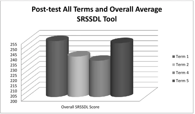 Table 1.  Average Pre-test and Post-test Scores for Term 1 