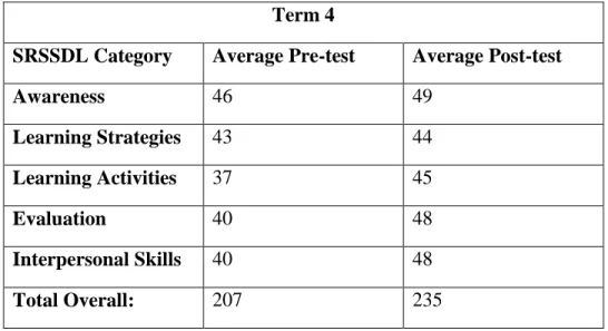 Table 3.  Average Pre-test and Post-test Scores for Term 4 