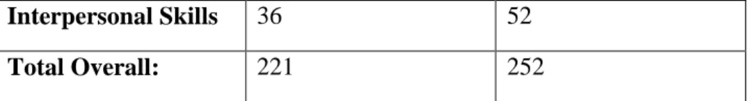 Table 5.  Statistical Significance of Means of Pre-test and Post-test 