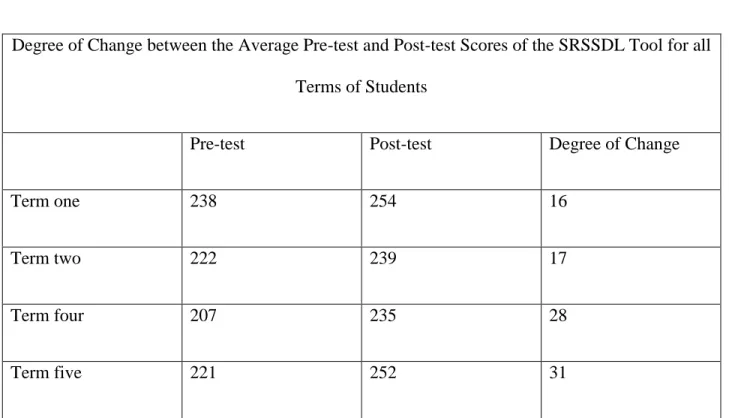 Table 6.  Degree of Change between the Average Pre-test and Post-test Scores  