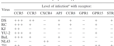 TABLE 1. CCR5, CCR3, and orphan receptor use byHIVD envelope-pseudotyped viruses