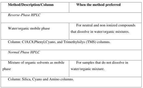 Table-1: Column & mobile phase selection shall be done as per the table given below 