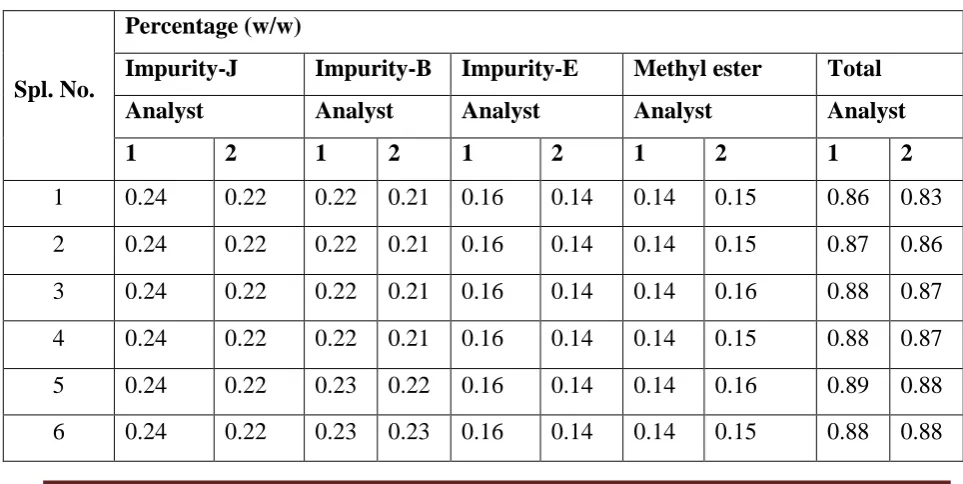 Table-8:Intermediate precision data 