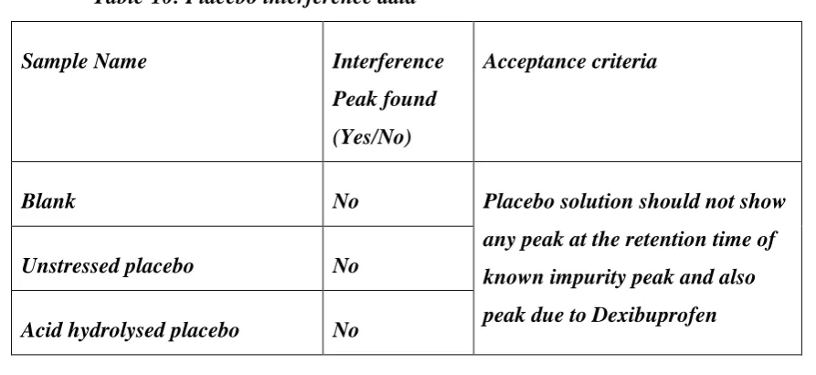 Table-10: Placebo interference data 