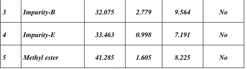 Table-13: Peak purity data of  Dexibuprofen from forced degradation studies 