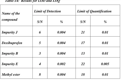 Table-14:  Results for LOD and LOQ 