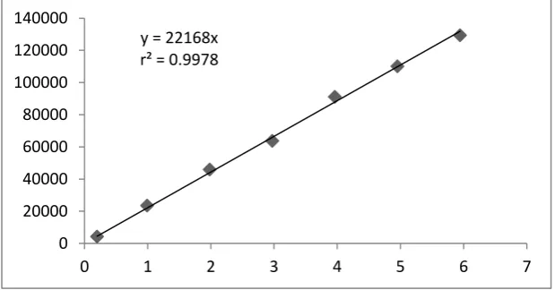 Table-16: Linearity data of Dexibuprofen 