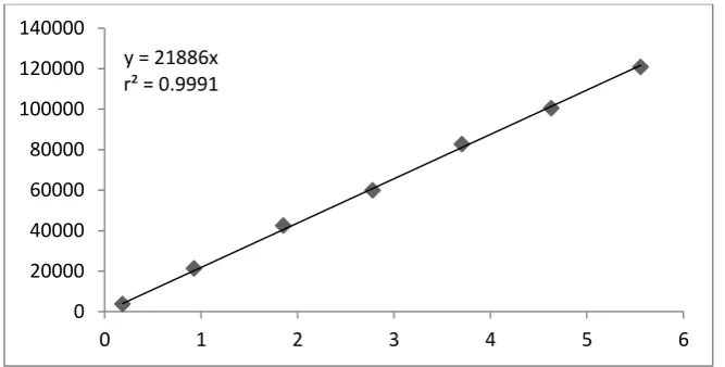 Figure-3 : Linearity graph of Impurity-B 