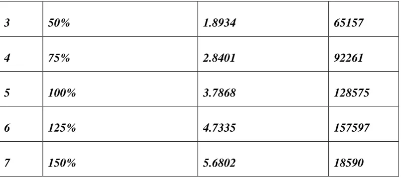 Figure 4: Linearity graph of  Impurity –E 
