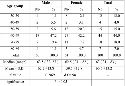 Table : 2 