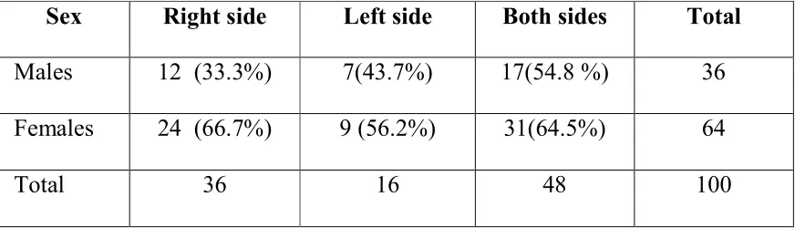 Table : 4  