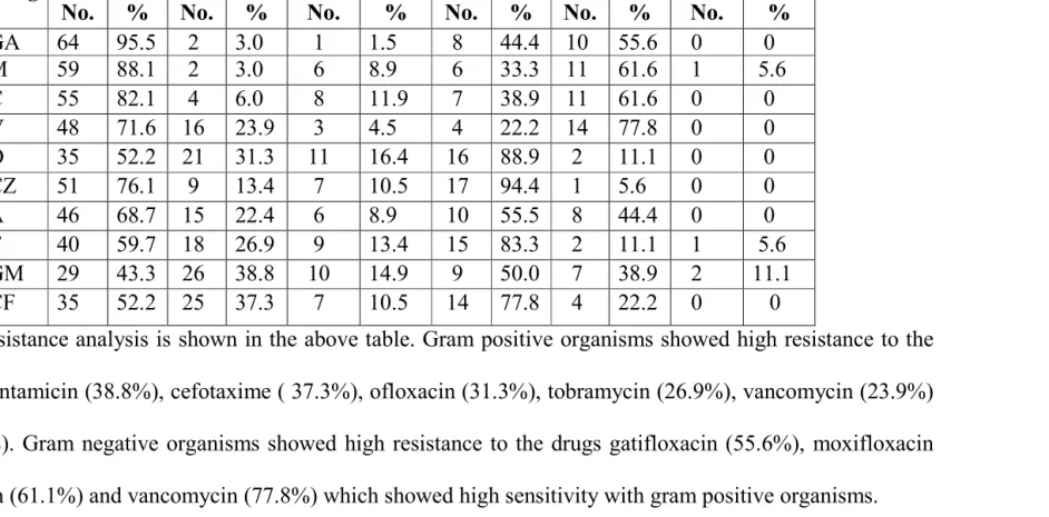 Table 10 Analysis of invitro resistance pattern 