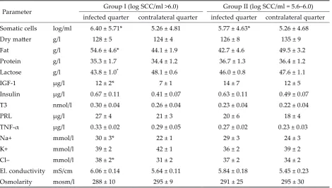 Table 1. Quarter milk composition (including residual milk) in infected and non-infected (contralateral) quarters