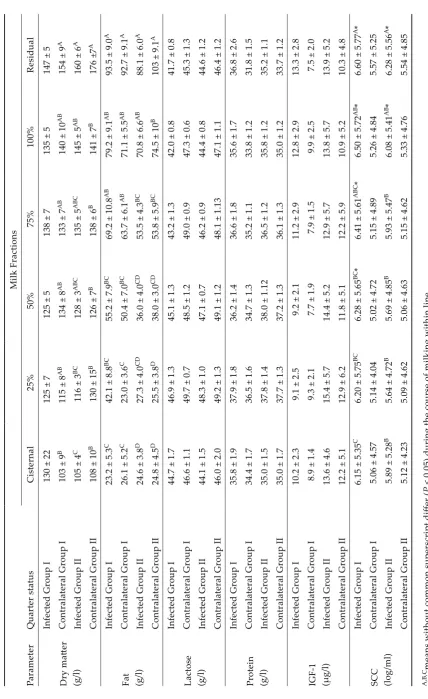 Table 2. Composition of milk fractions of infected and non-infected (contralateral) quarters of group I and group II