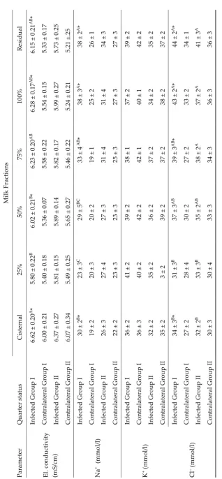 Table 3. Electrical conductivity and electrolyte concentrations in milk fractions of infected and non-infected (contralateral) quarters